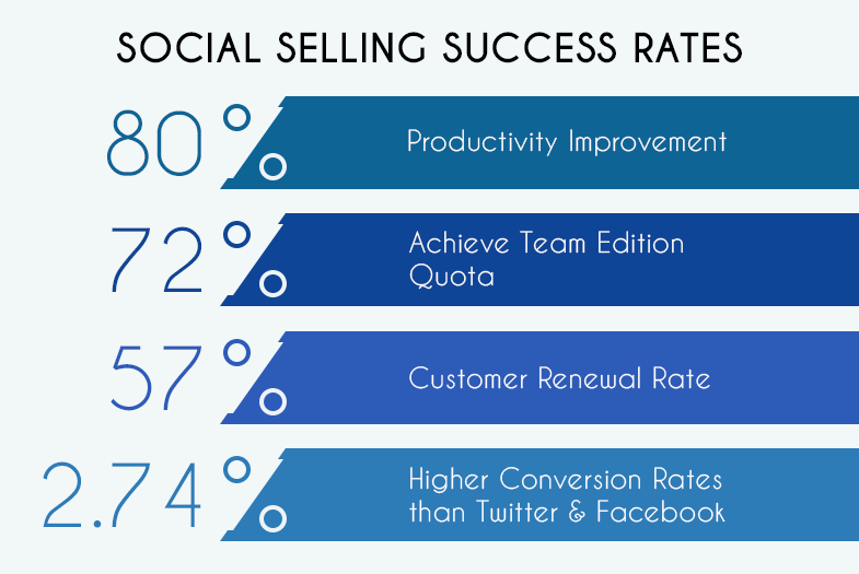 social selling success rate