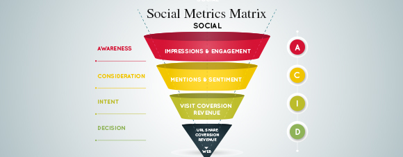 Social Metrics Matrix